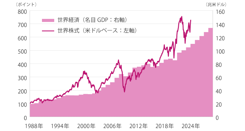 世界経済（名目GDP）・世界株式の推移